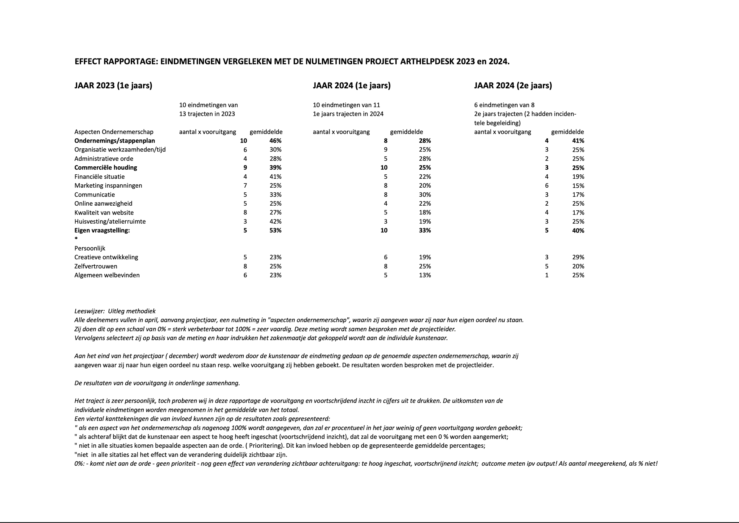 De resultaten van het pilot ArtHelpdesk 2023 plus het jaar 2024 zijn binnen!