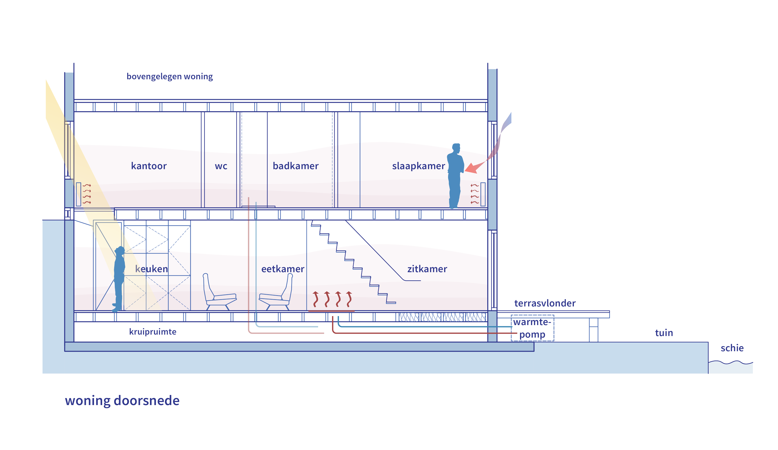 Duurzame woning met warmtepomp, vloerverwarming en veel daglichtinval.