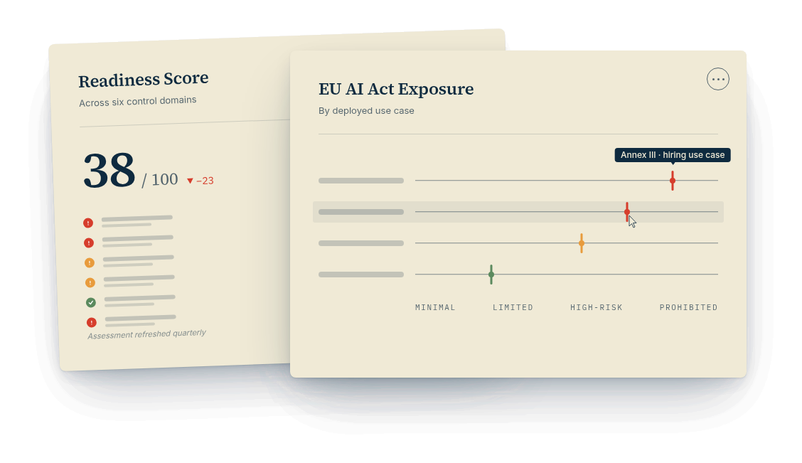 Digital dashboard displaying a readiness score of 38 out of 100 with a decrease of 23 points, and a chart titled 'EU AI Act Exposure' showing risk levels from minimal to prohibited with markers at different points.