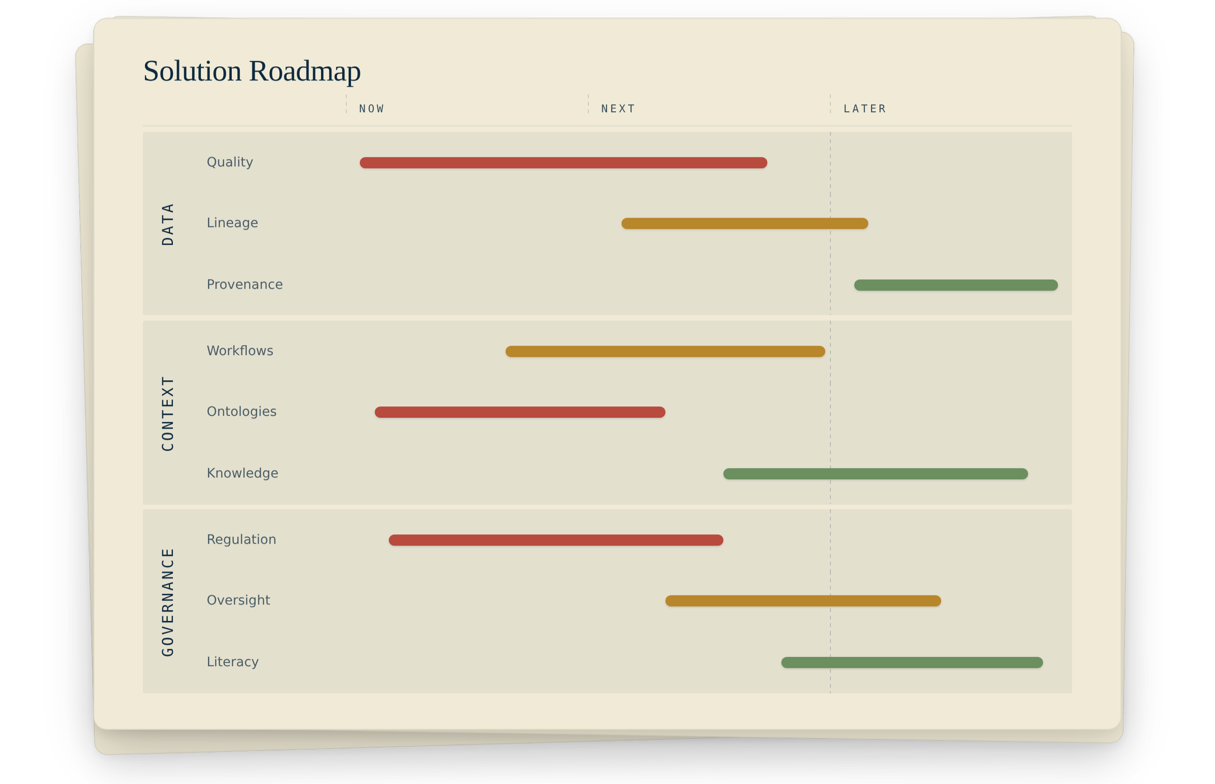 A graphic titled 'Solution Roadmap' with categories and horizontal bars indicating progress: Data includes Quality, Lineage, Provenance; Text includes Ontologies, Knowledge; Finance includes Regulation, Oversight; Green, yellow, and red bars show progress levels.