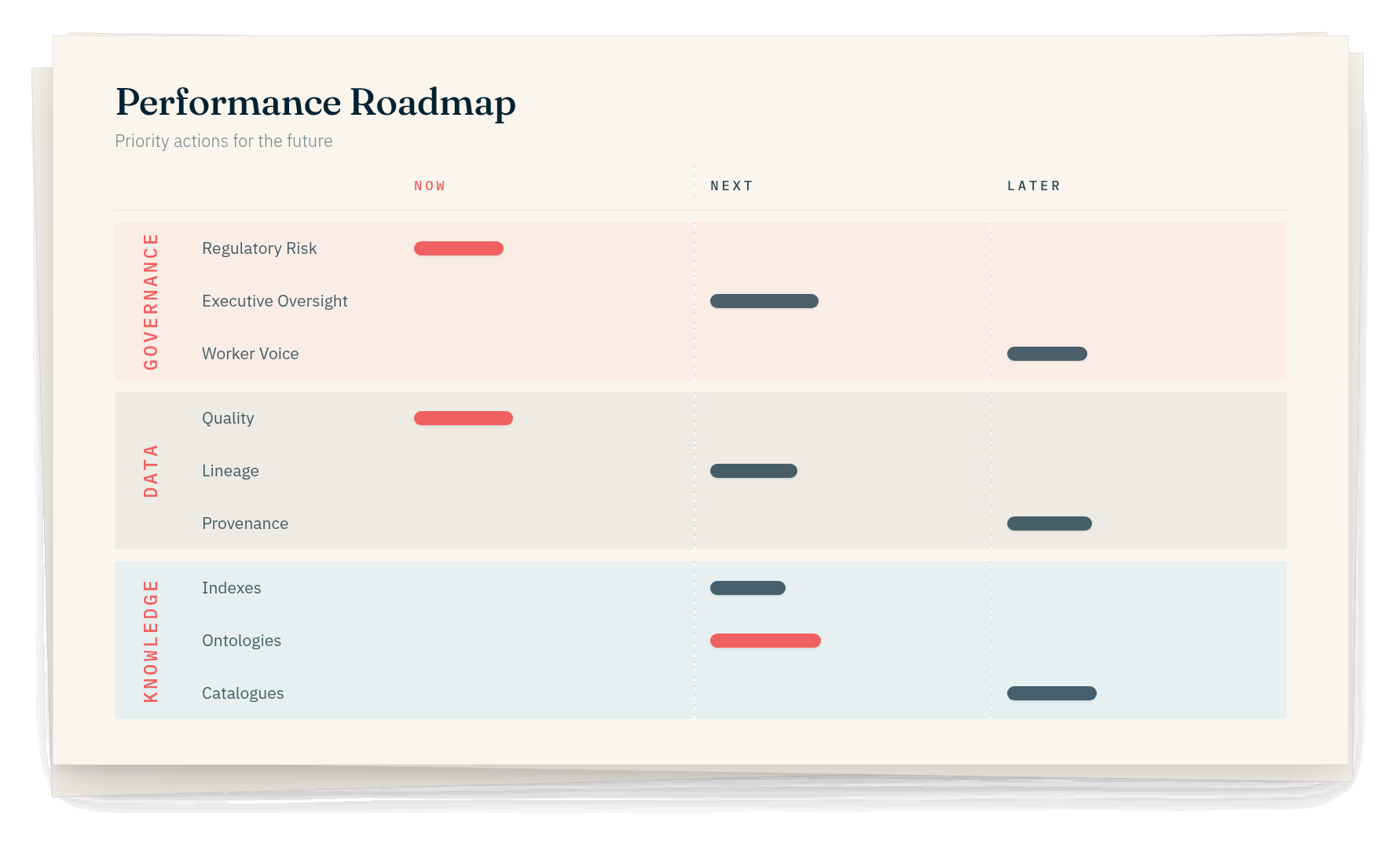 A performance roadmap chart with sections labeled Governance, Data, and Knowledge, showing actions across three timeframes: Now, Next, and Later. The chart contains colored bars indicating priority actions in categories like Regulatory Risk, Executive Oversight, Worker Voice, Quality, Lineage, Provenance, Indexes, Ontologies, and Catalogues.