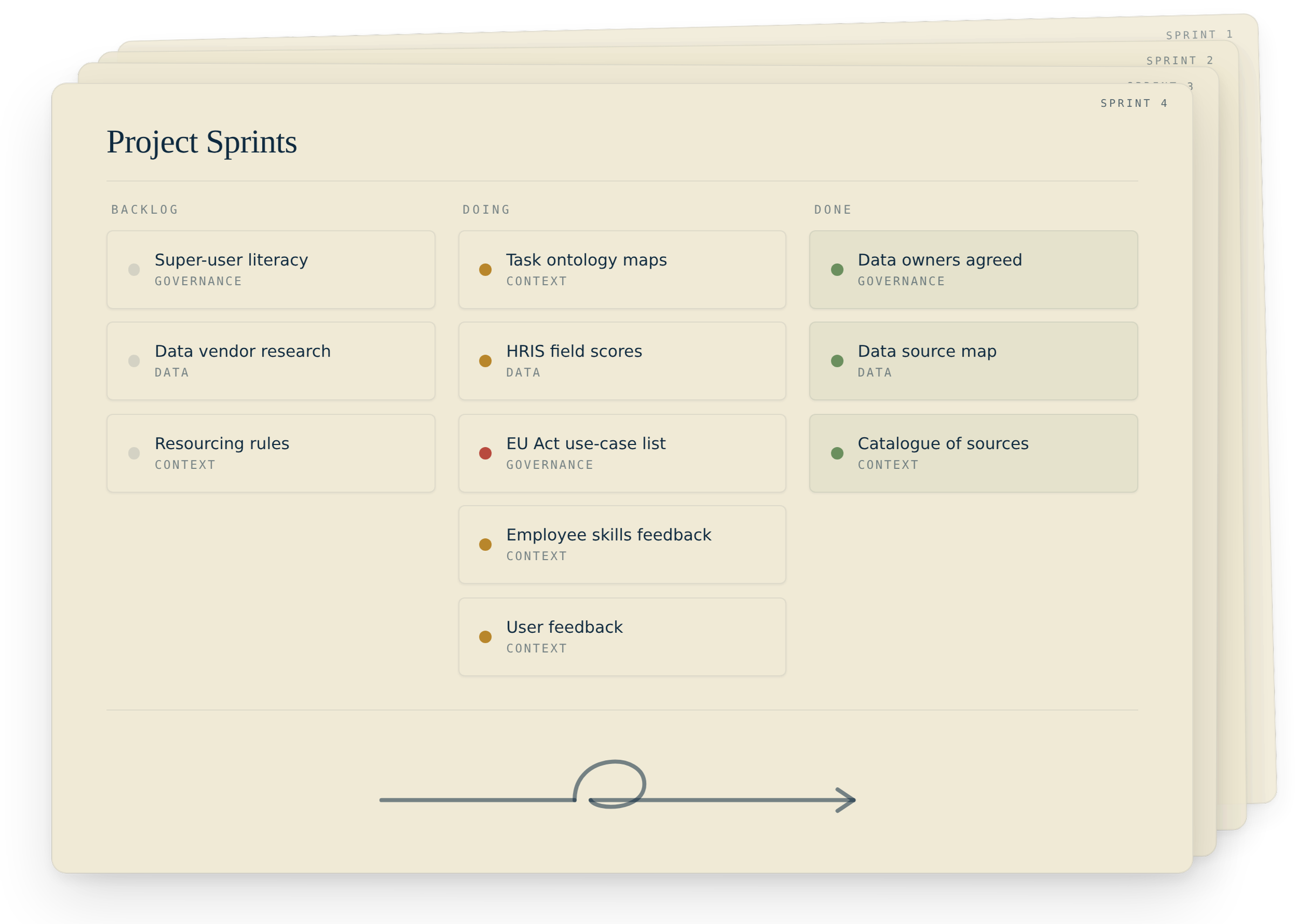 A digital board displaying project sprints, categorized into Backlog, Doing, and Done phases with various tasks listed under each phase.