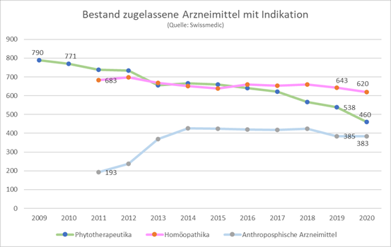 Drastischer Rückgang der zugelassenen Komplementär- und Phytoarzneimittel