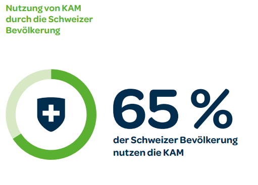Mehrheit der Schweizer Bevölkerung nutzt Komplementärmedizin