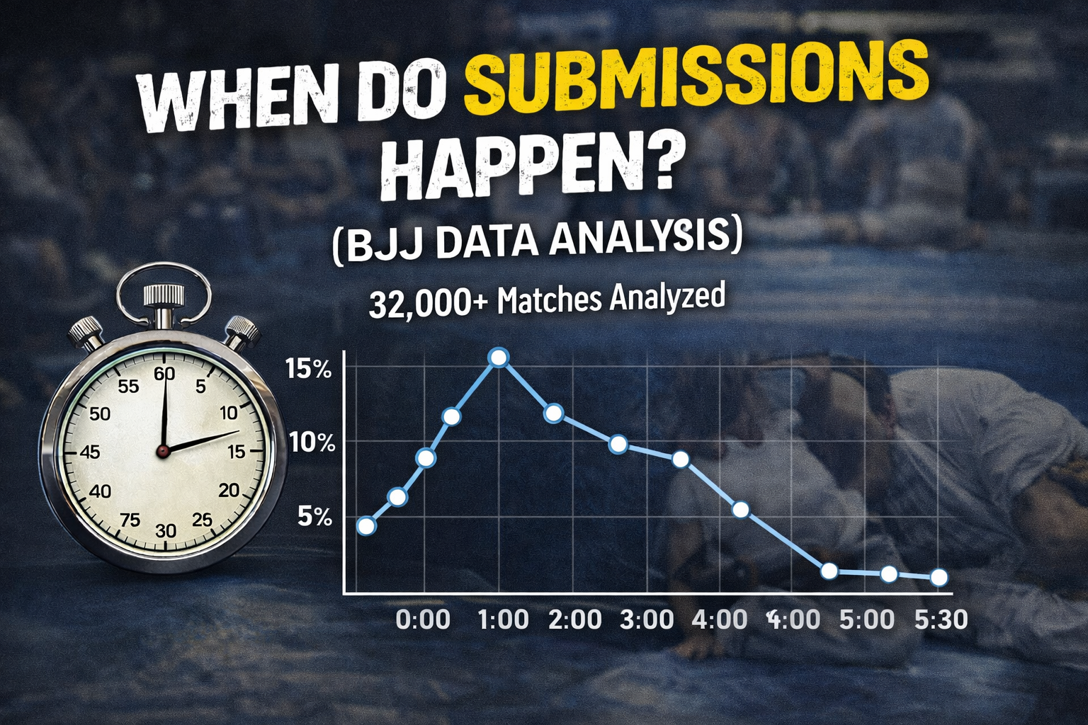 When do most submissions happen in a BJJ match?