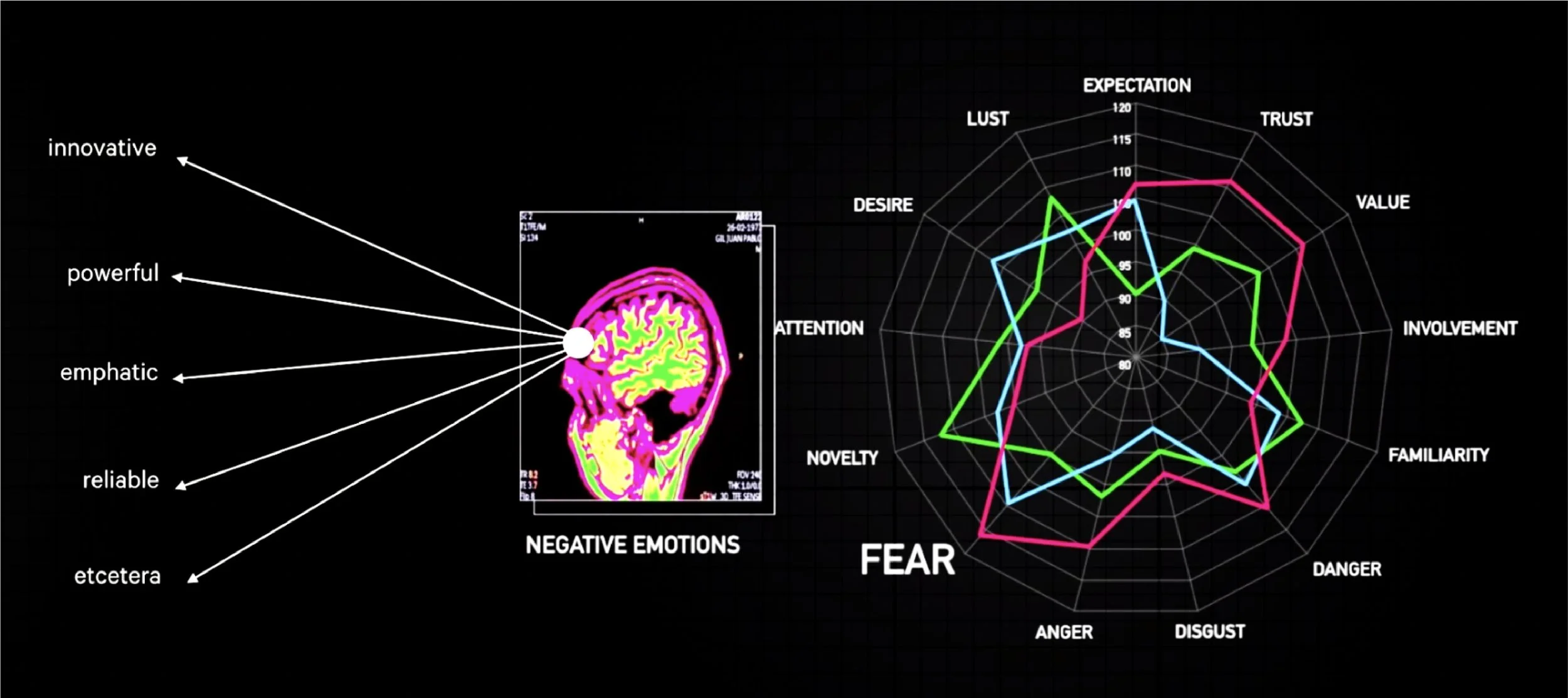 A black background showing a colorful brain scan on the left with arrows pointing to words: innovative, powerful, emphatic, reliable, etcetera. To the right, a spider chart on the right labeled 'FEAR' with emotional categories such as expectation, trust, value, involvement, familiarity, danger, disgust, anger, and attention, each with several colored lines representing different data sets.