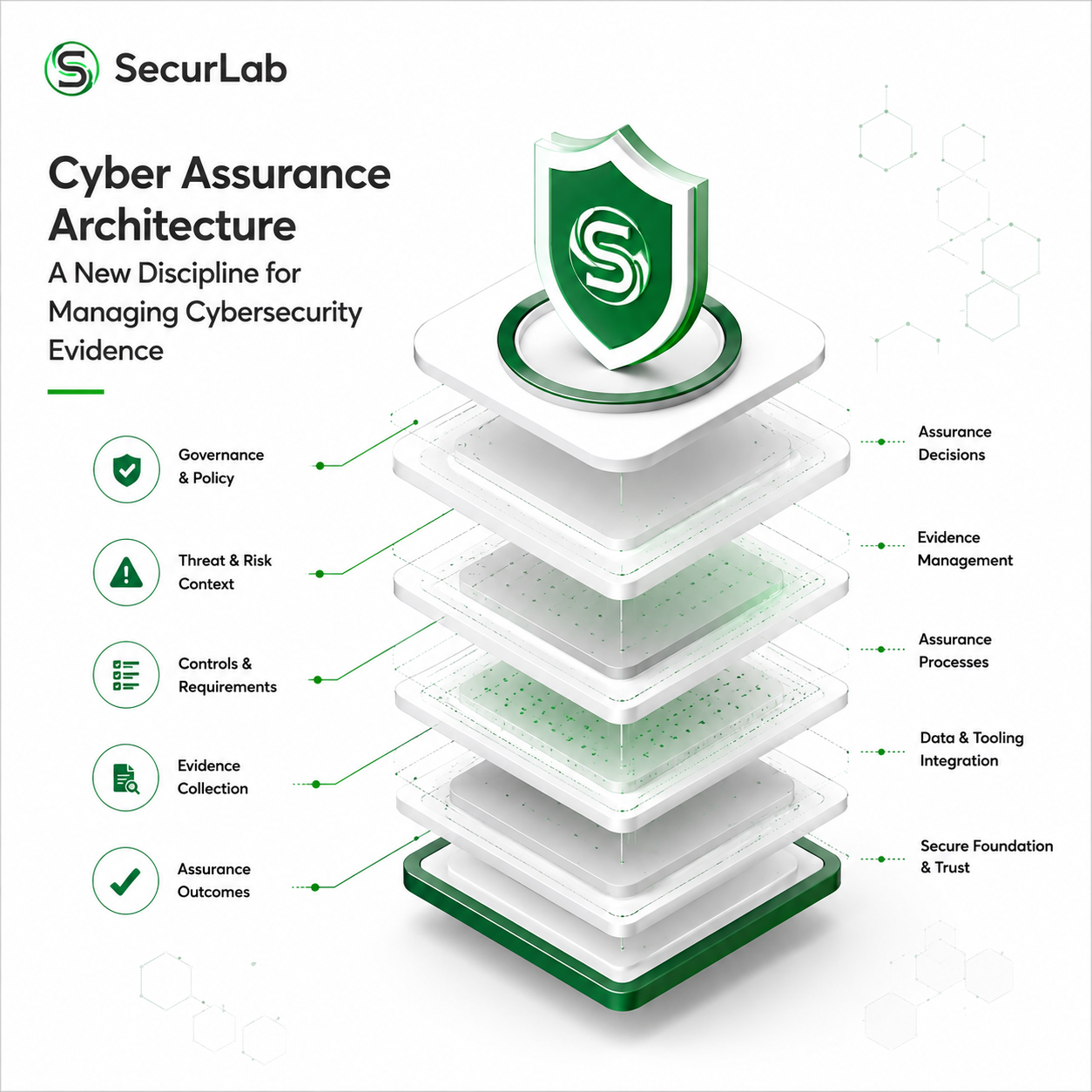Cyber Assurance Architecture: A New Discipline for Managing Cybersecurity Evidence