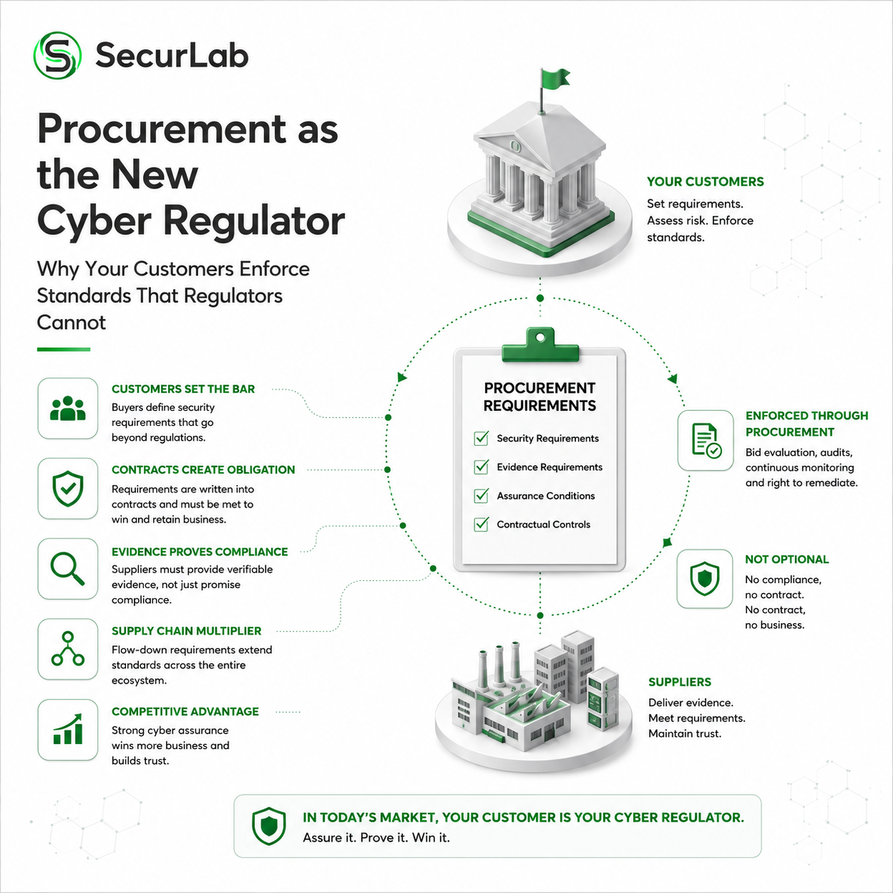 Procurement as the New Cyber Regulator: Why Your Customers Enforce Standards That Regulators Cannot