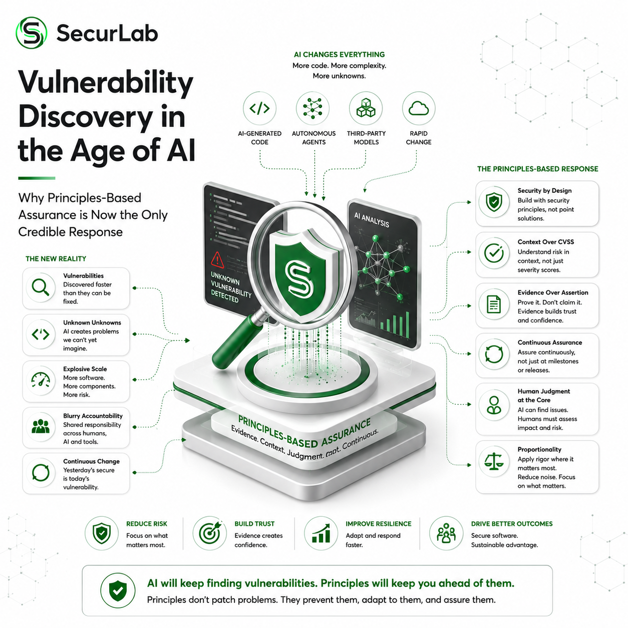 Vulnerability Discovery in the Age of AI: Why Principles-Based Assurance Is Now the Only Credible Response