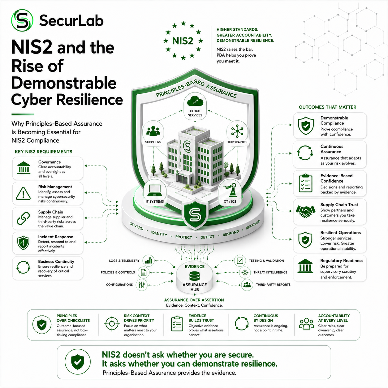 NIS2 and Continuous Cyber Assurance: Why Certification Alone Is No Longer Enough