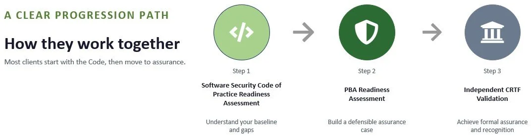 Flowchart titled 'How they work together' illustrating a clear progression path in three steps: Step 1 with a code icon for 'Software Security Code of Practice Readiness Assessment,' Step 2 with a shield icon for 'PBA Readiness Assessment,' and Step 3 with a courthouse icon for 'Independent CRTX Validation,' outlining each step's purpose for client assessment.