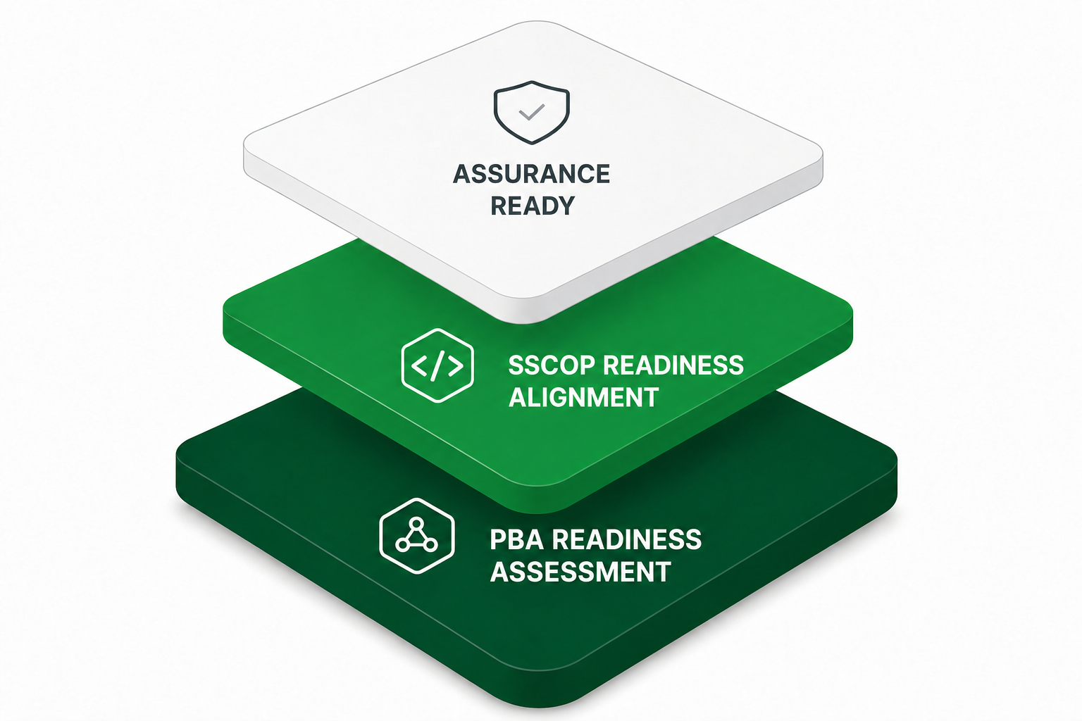 A three-layer diagram illustrating a process with three stages: the bottom layer is labeled 'PBA Readiness Assessment' with a network icon, the middle layer is labeled 'SCP Readiness Alignment' with a coding icon, and the top layer is labeled 'Assurance Ready' with a shield icon indicating readiness.