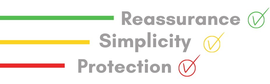 Three colored horizontal lines with check marks and words: green line with check mark for 'Reassurance,' yellow line with check mark for 'Simplicity,' and red line with check mark for 'Protection'