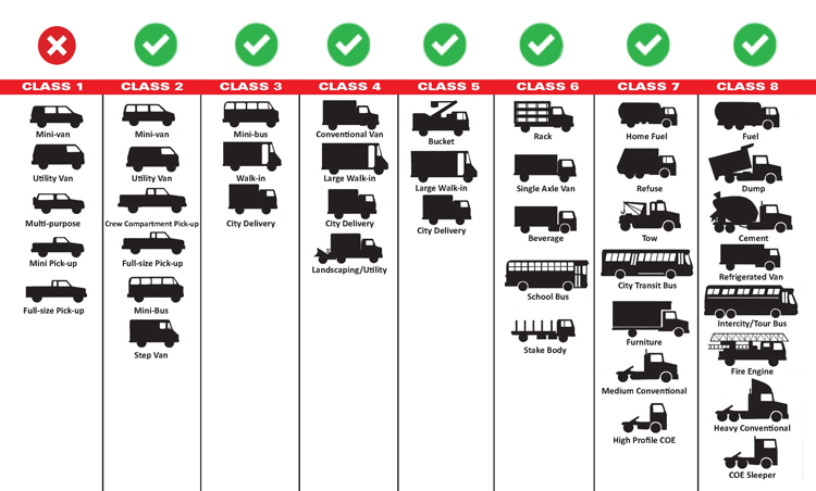 A chart categorizing different types of vehicles by class, from mini-vans and utility vans to buses and specialized trucks.