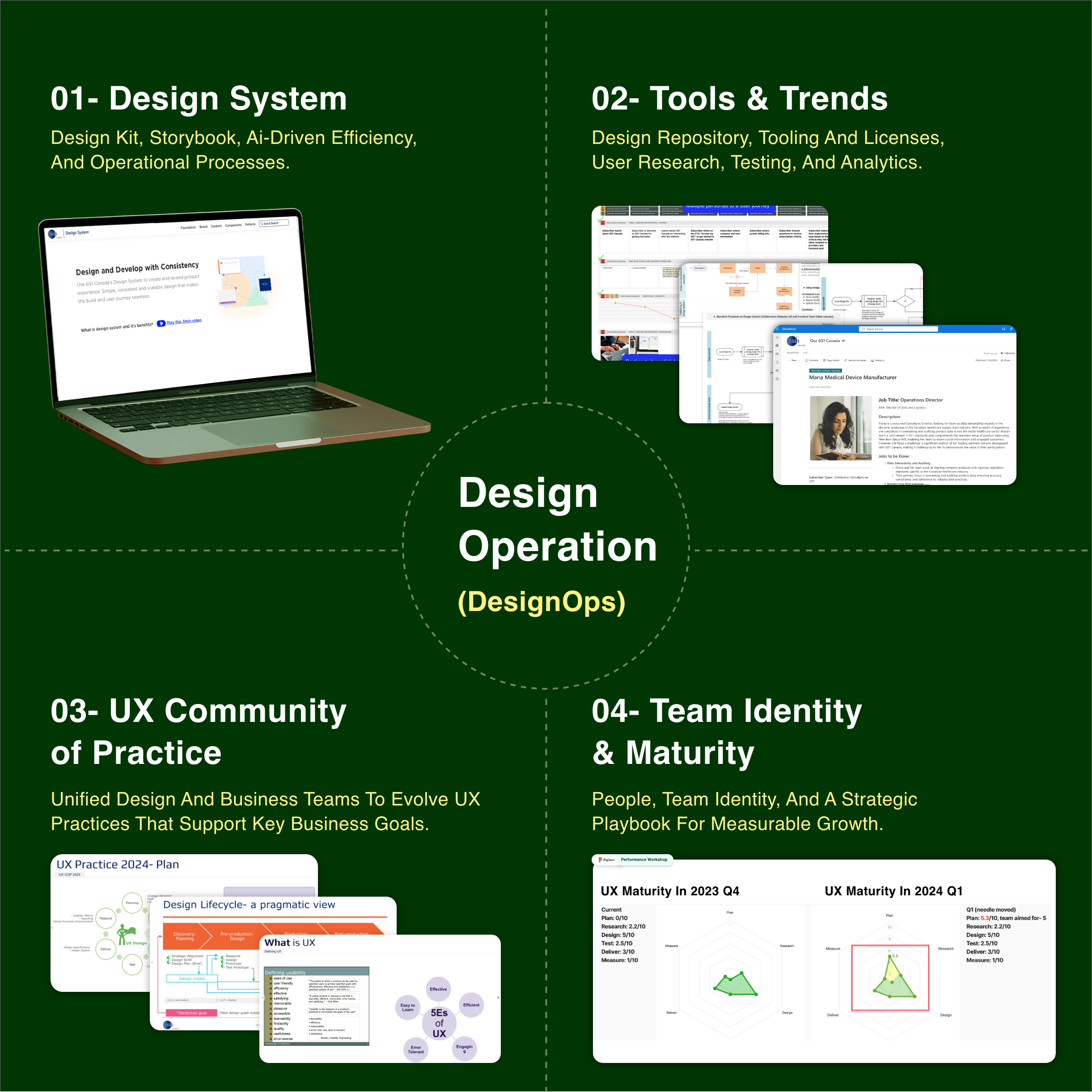 A green infographic explaining the components of Design Operation (DesignOps), divided into four sections: Design System, Tools & Trends, UX Community of Practice, and Team Identity & Maturity, with related images and descriptions.