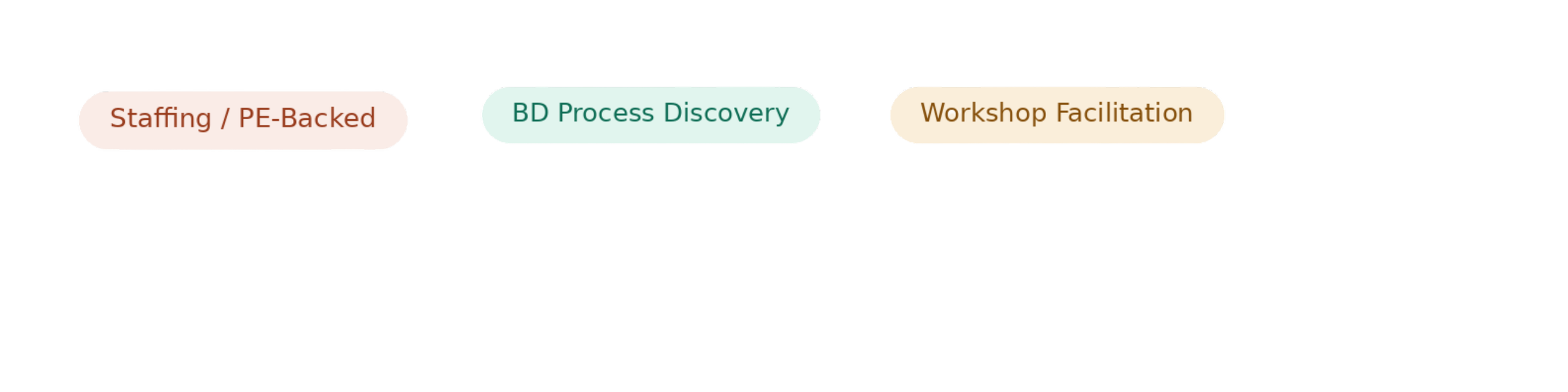 Flowchart showing stages of a process, including staffing, process discovery, and workshop facilitation.