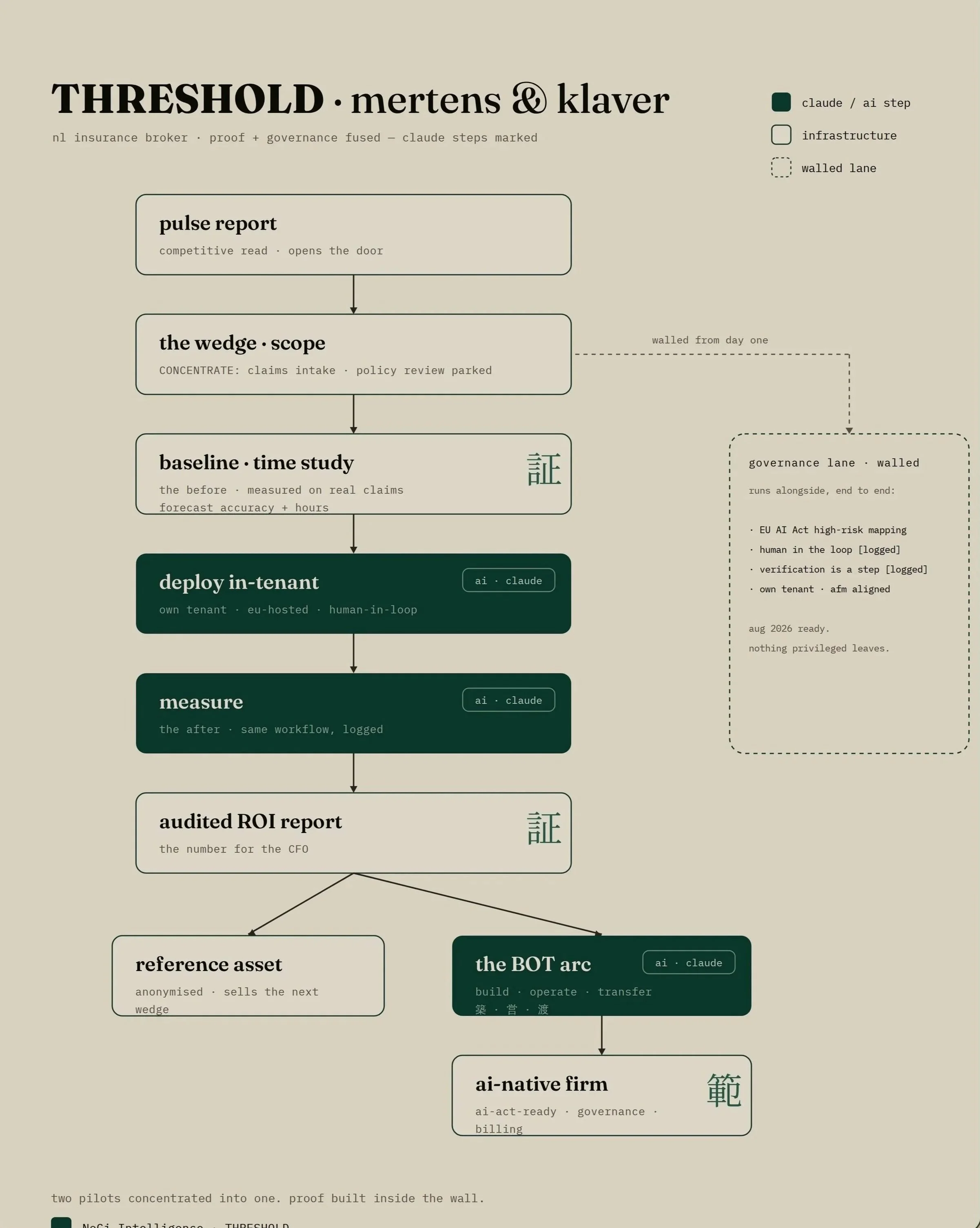 Project Two - Marketing Department Transformation