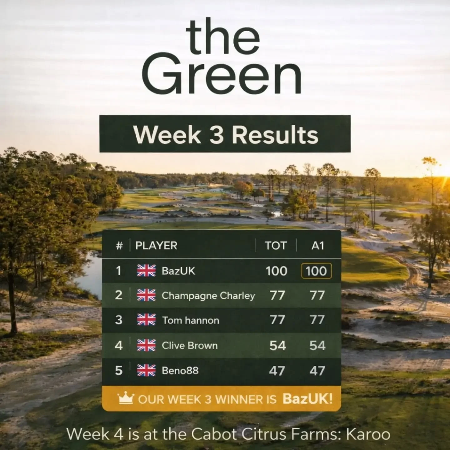 What a week 👏

BazUK goes LOW and takes the Week 3 crown with 💯

Leaderboard is heating up&hellip;

We go again at Cabot Citrus Farms: Karoo for Week 4

GAME ON!! 🔥