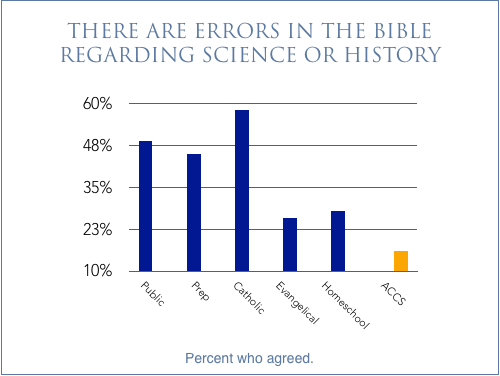 Bar chart titled 'There are errors in the Bible regarding science or history' with five bars in different heights and colors, showing the percent who agreed. The smallest bar is yellow, and the tallest is dark blue.