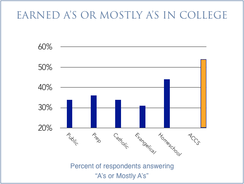 Bar chart titled "Earned A's or Mostly A's in College" showing the percentage of respondents answering "A's or Mostly A's" with five blue bars of varying heights and one orange bar that is the tallest, with the x-axis labeled "Percent of respondents answering "A's or Mostly A's".