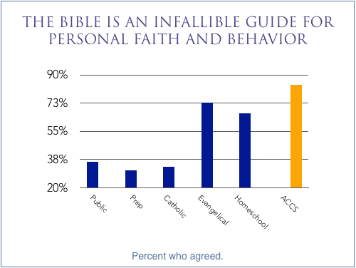 Bar graph titled 'The Bible is an Infallible Guide for Personal Faith and Behavior' showing percentages of agreement, with the highest percentage for a certain group indicated in yellow.