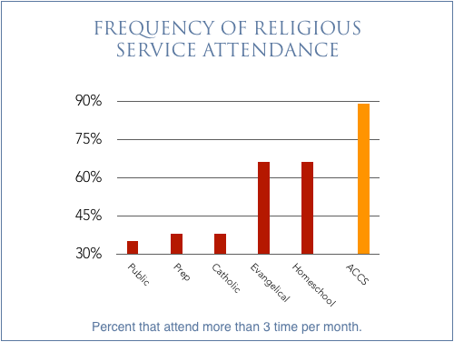 Bar graph showing religious service attendance frequency, with the highest percentage attending more than three times per month, depicted with a tall orange bar.