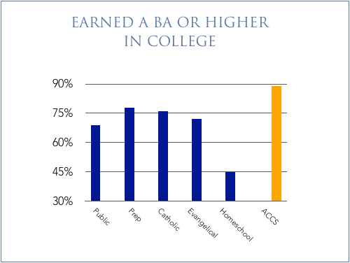 Bar graph showing earnings for college degrees, with a high bar for bachelor's or higher degrees, and other bars for different degree levels.