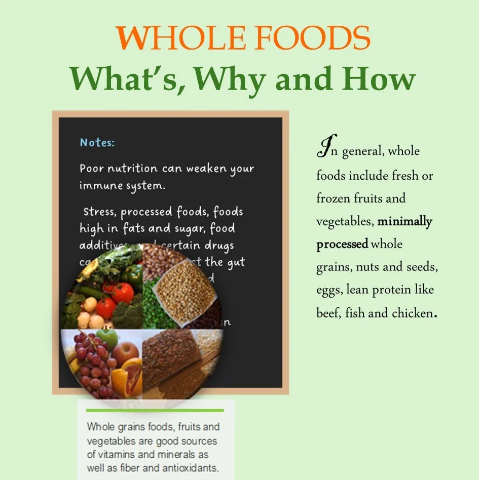 A page from an educational poster about whole foods. It mentions that whole foods include fresh or frozen fruits and vegetables, minimally processed whole grains, nuts, seeds, eggs, and lean proteins like beef, fish, and chicken. The poster has a black notes section with information about poor nutrition weakening the immune system, and a collage of various fruits, vegetables, grains, and bread.