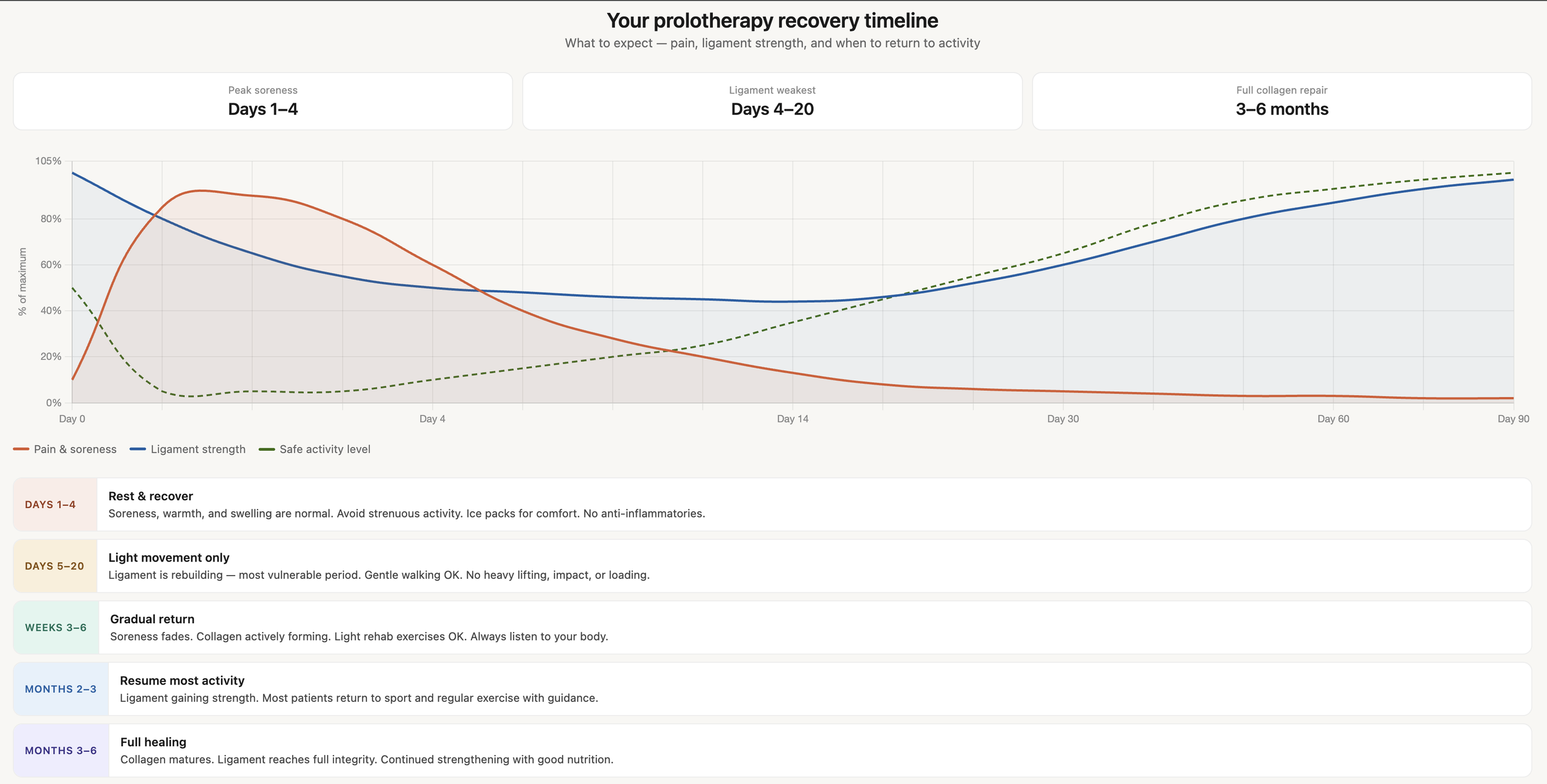 A recovery timeline chart for prolotheraphy showing phases from pain and soreness, ligament strength, to full healing, with a line graph illustrating these stages over days and weeks.