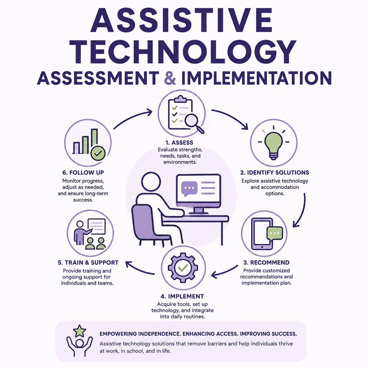 Assistive Technology Assessment