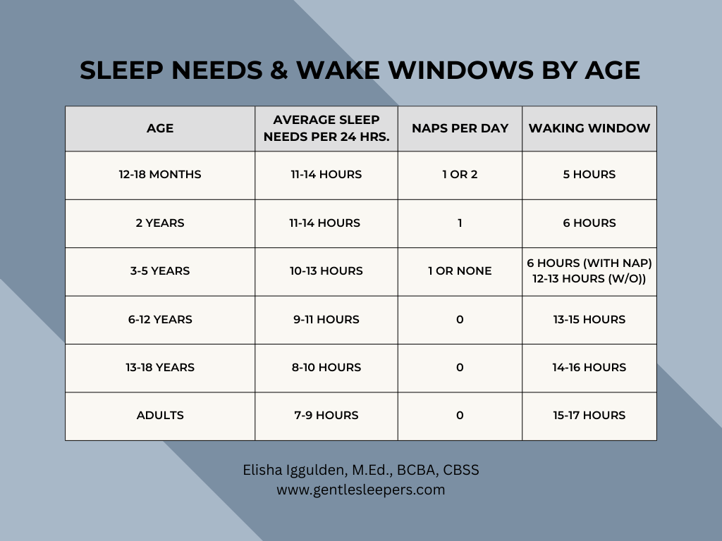 Free printable sleep needs and wake windows by age chart by BCBA Elisha Iggulden.