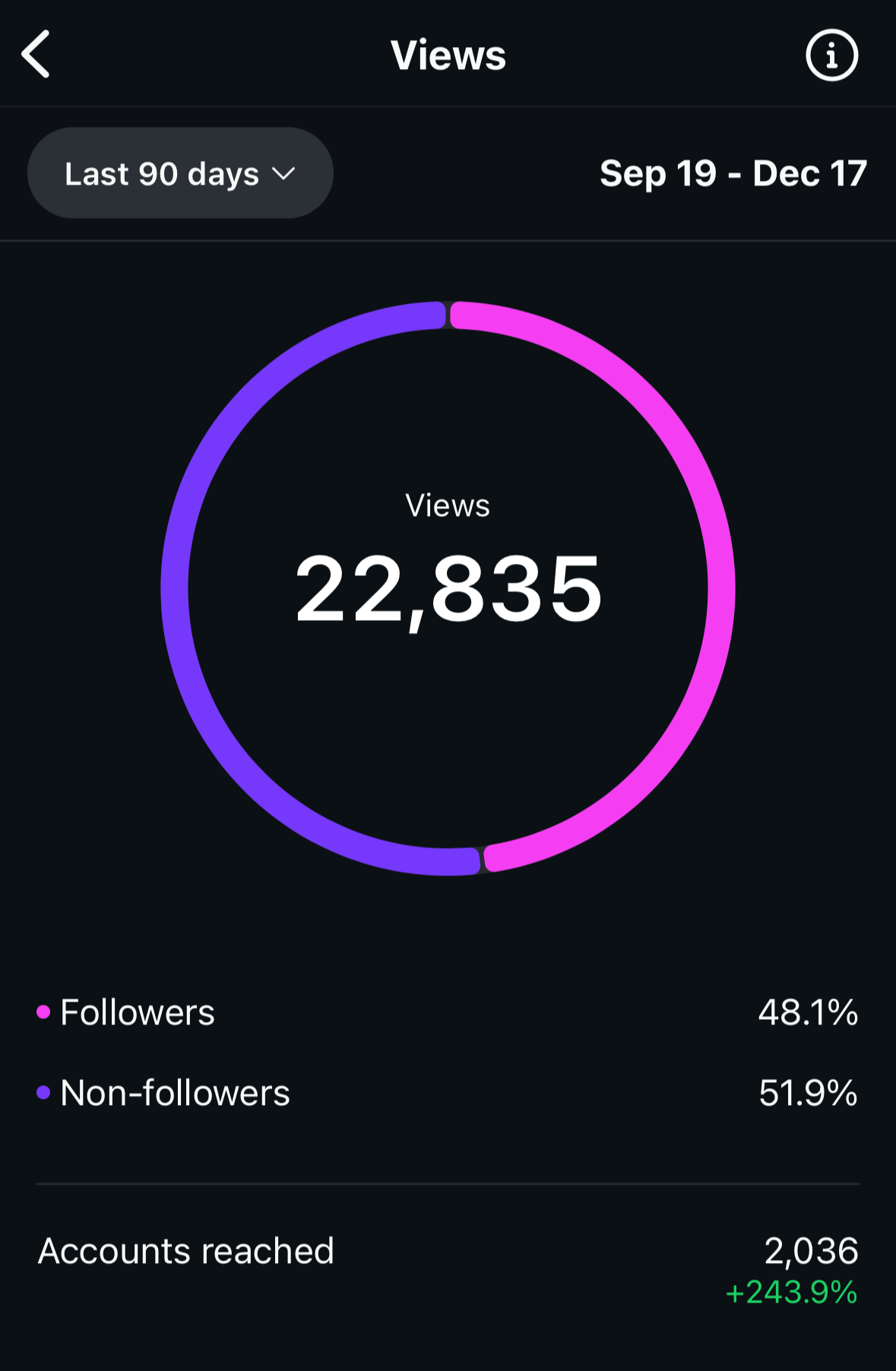 Social media analytics dashboard showing 22,835 views from September 19 to December 17, with 48.1% followers and 51.9% non-followers, and 2,036 accounts reached, a 243.9% increase.