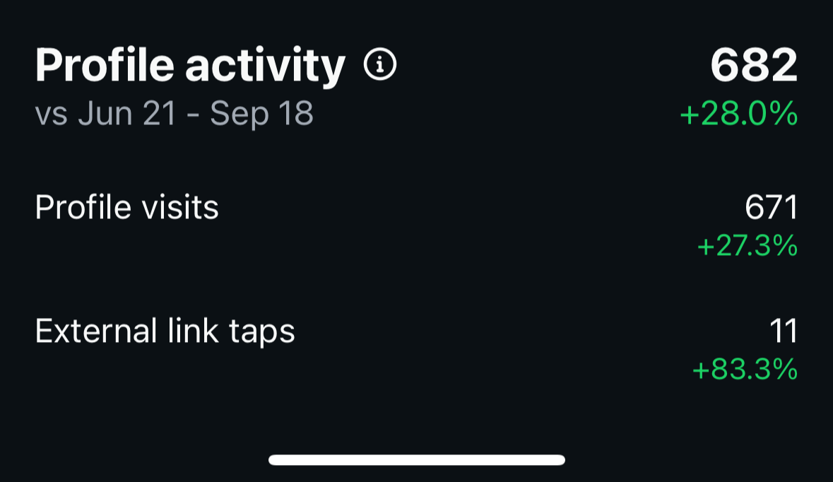 Social media profile activity statistics showing total activity as 682, an increase of 28%. Profile visits at 671, up by 27.3%. External link taps at 11, increased by 83.3%.