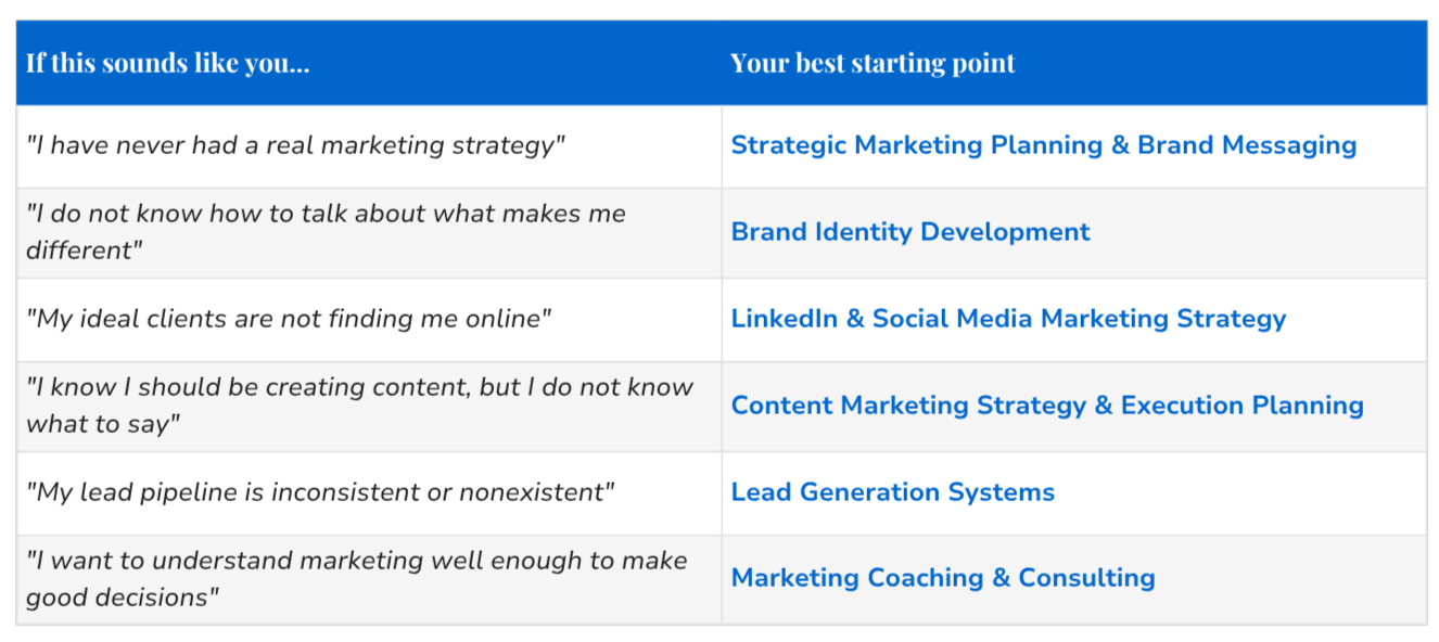 A table comparing common marketing challenges with recommended services, including strategic marketing, brand development, social media marketing, content strategy, lead generation, and marketing coaching, Dara Fairman Simple Better Solutions