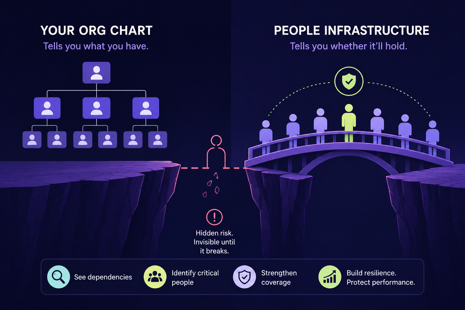 Your Org Chart Tells You What You Have. It Doesn't Tell You Whether It'll Hold.