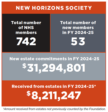 Infographic showing New Horizons Society figures: 742 total NHS members, 53 new members in FY 2024-25, $31,294,801 in estate commitments, and $8,211,247 received from estates in FY 2024-25.