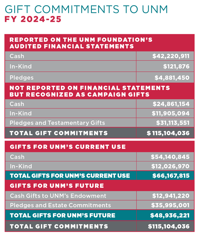 A detailed financial chart displaying gift commitments to UNM for fiscal year 2024-25, divided into categories such as reported on financial statements, recognized as campaign gifts, current use, and future use, with specific amounts for cash, in-kind gifts, pledges, and estate commitments.