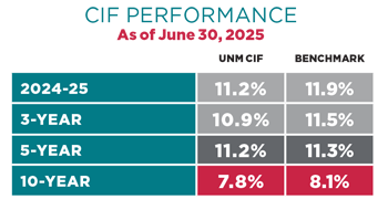 Table comparing CIF performance percentages for 2024-25, 3-year, 5-year, and 10-year periods against benchmarks as of June 30, 2025, with marks highlighting key differences.