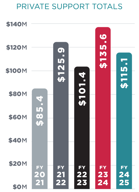 Bar chart showing private support totals from fiscal year 2021 to 2025, with values from about $85.4 million to $135.6 million.