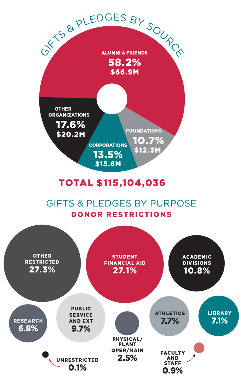 A pie chart showing gifts and pledges by source, with alumni and friends contributing 58.2%, other organizations 17.6%, corporations 13.5%, and foundations 10.7%, totaling $115.1 million. Another chart displays gifts and pledges by purpose, with student financial aid 27.1%, other restricted 27.3%, athletics 7.7%, library 7.1%, faculty and staff 0.9%, research 6.8%, public service and extension 9.7%, physical/plant operations 2.5%, and academic divisions 10.8%, for a total of $115.1 million.