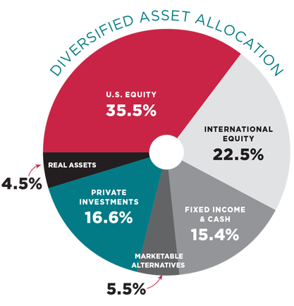 Pie chart titled 'Diversified Asset Allocation' showing percentages for U.S. Equity (35.5%), International Equity (22.5%), Fixed Income & Cash (15.4%), Marketable Alternatives (5.5%), Private Investments (16.6%), and Real Assets (4.5%).