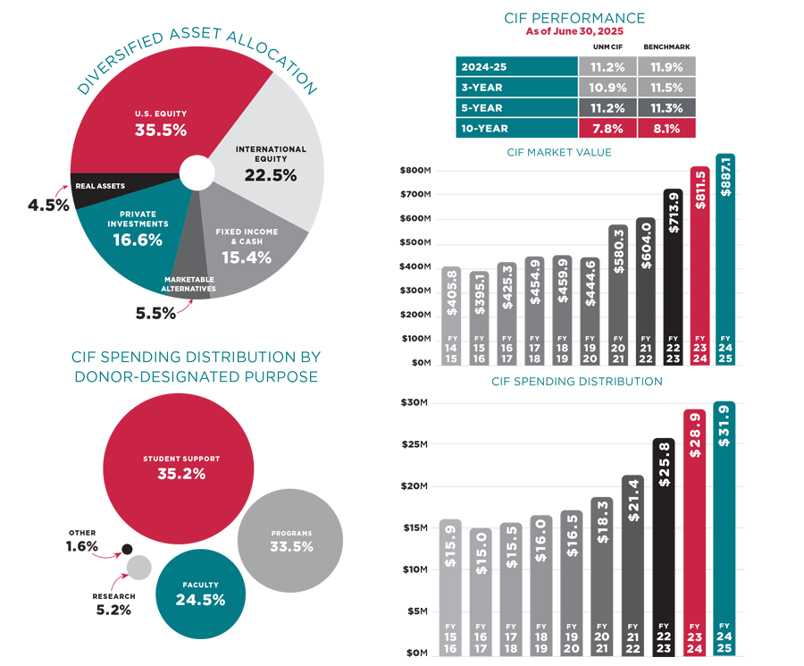 Financial performance and distribution charts show assets, spending, and donor purposes as of June 30, 2025. Key segments include U.S. equity at 35.5%, international equity at 22.5%, and private investments at 16.6%. A pie chart details donation purposes: student support at 35.2%, programs at 33.5%, faculty at 24.5%, research at 5.2%, and other at 1.6%. Bar graphs illustrate CIF performance, market value, and spending distribution with projections from fiscal year 2015 to 2025.