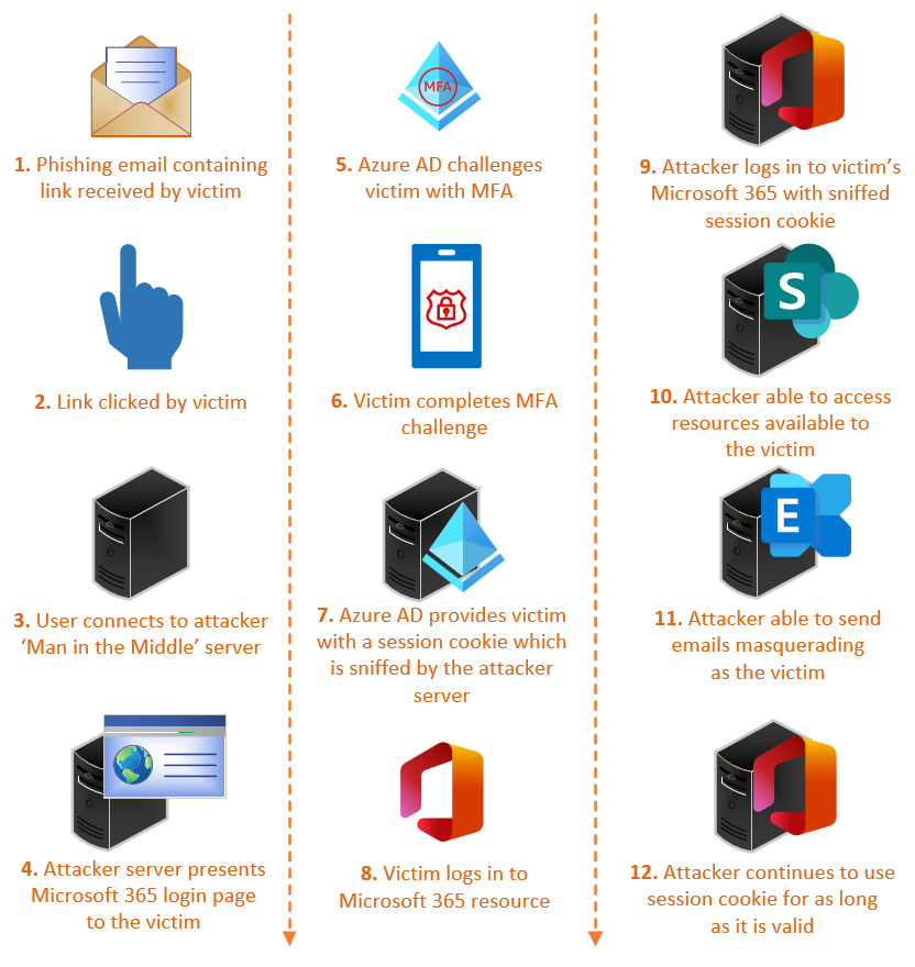 Anatomy of an 'AiTM' MFA Bypass