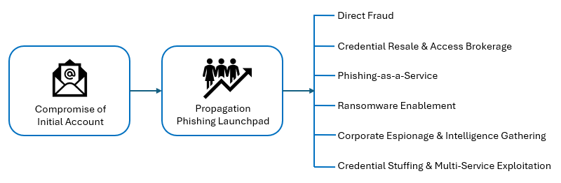 Credential Monetisation in BEC Attacks