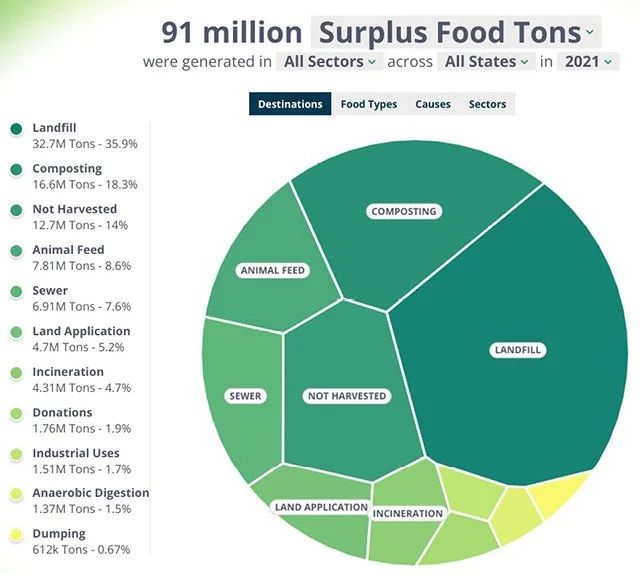 ReFED releases new food loss and waste stats