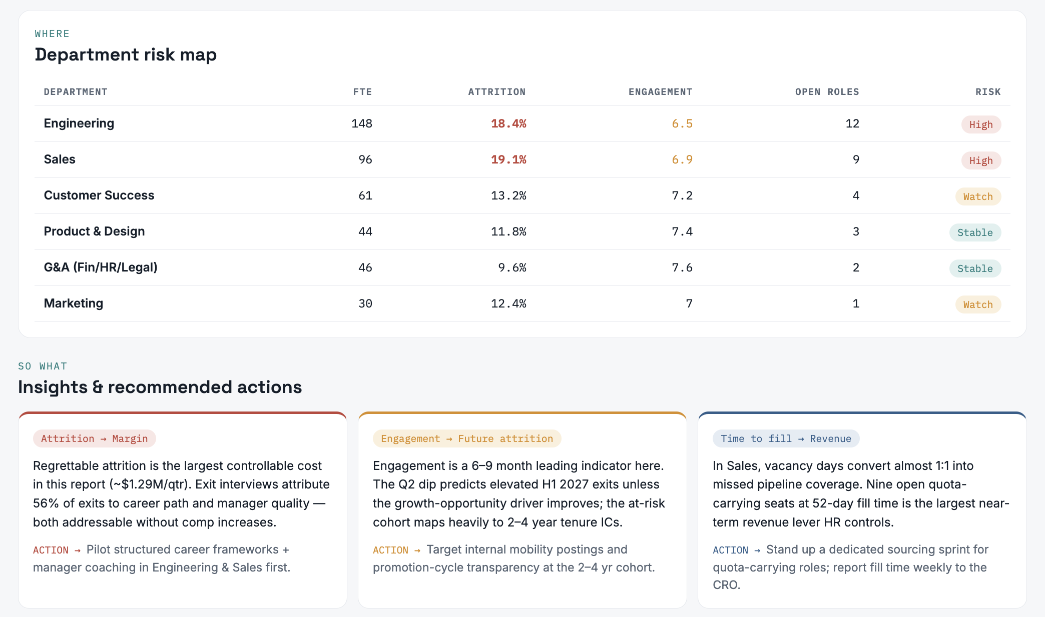 Screenshot of a department risk map and insights report showing various departments, their key metrics, and risk levels, including engineering, sales, customer success, product & design, G&A, and marketing.