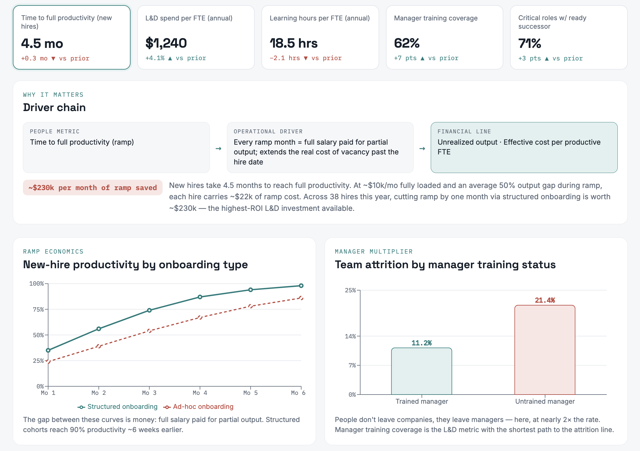 A digital dashboard displaying various metrics related to productivity, onboarding, training, and management. The top row includes stats on time to full productivity, training costs, learning hours, trainer coverage, and role readiness. The section below explains the importance of driver chains, showing a comparison of onboarding ramp times and associated costs. Further down, graphs illustrate new hire productivity and team attrition rates.