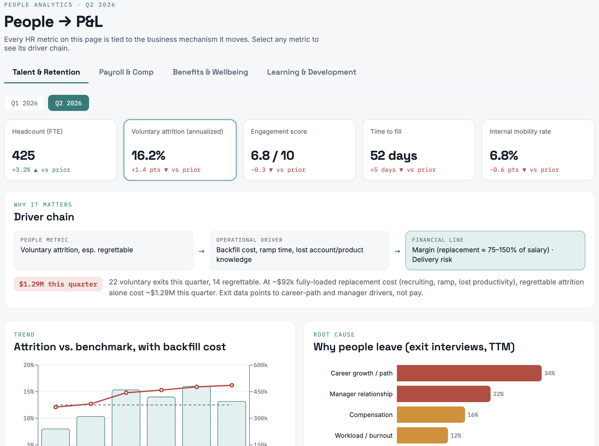 A screenshot of a webpage titled 'People Analytics Q2 2026' showing HR metrics related to talent retention, payroll, benefits, learning, and development. The page includes various charts, graphs, and data points, such as headcount, voluntary attrition rate, engagement score, time to fill, internal mobility rate, and reasons for employee exit.