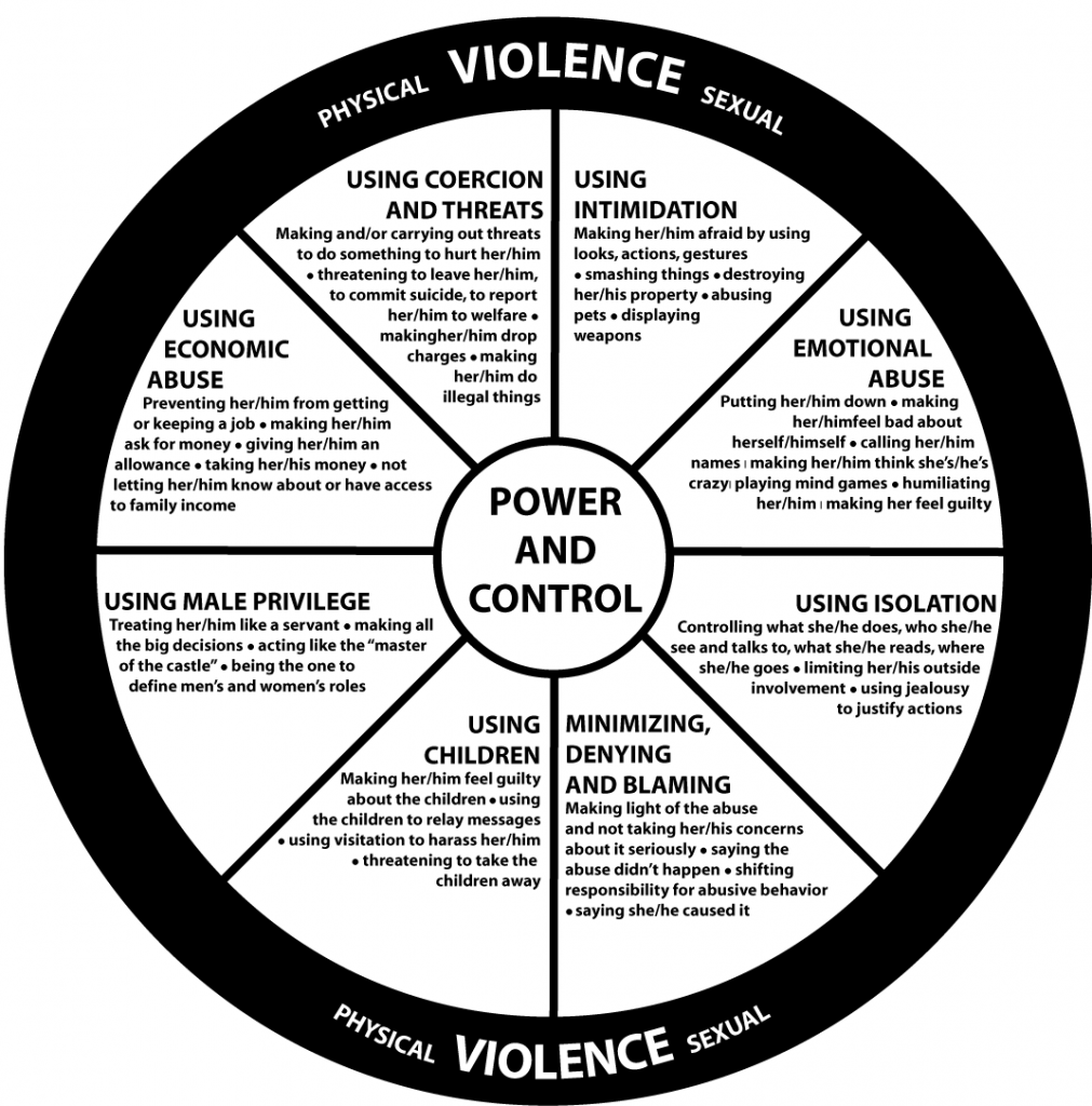 Diagram illustrating various forms of power and control used to perpetrate violence, including using coercion and threats, intimidation, emotional abuse, isolation, minimization and blaming, children, male privilege, and economic abuse.
