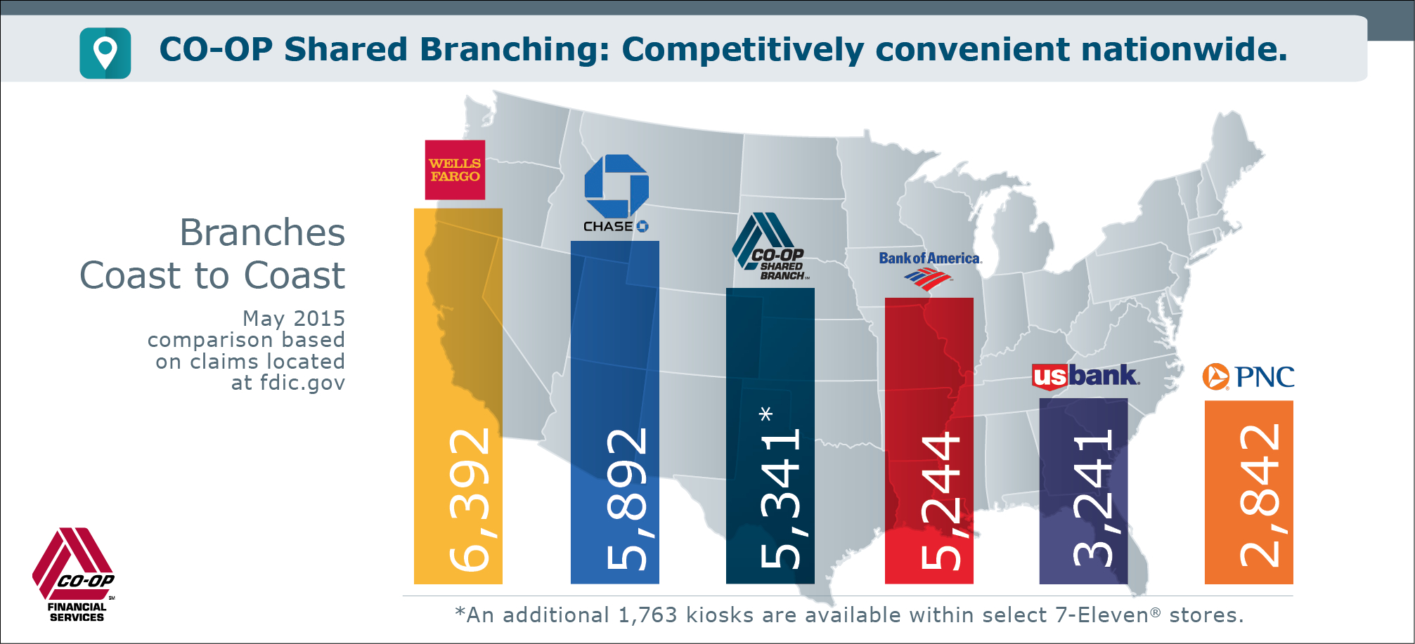 Bar chart of branches coast to coast: CO-OP (5,341) is competitive with major banks: Wells Fargo (6,392), Chase (5,892), Bank of America (5,244), US Bank (3,241), and PNC (2,842).